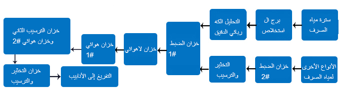 الكيماويات والمبيدات